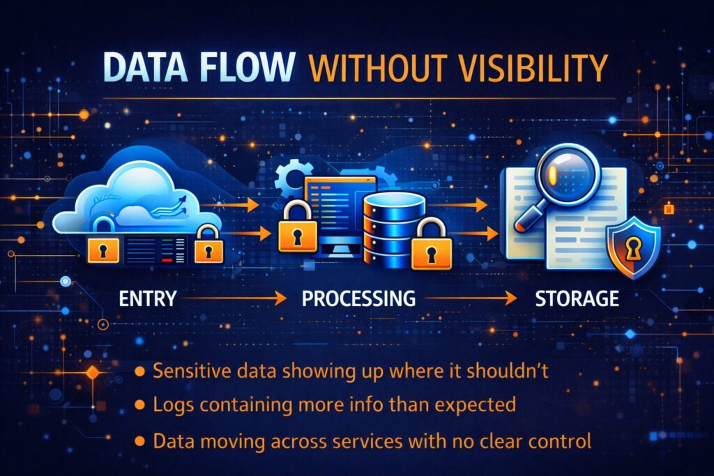 Diagram showing data flow from entry to processing to storage, with icons for each stage, highlighting lack of visibility and security risks in sensitive data handling without secure by design architecture.
