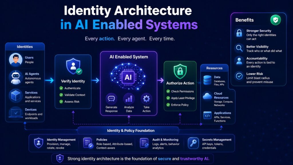 Diagram of AI-enabled identity and access management architecture showing user and device verification, action authorization, and policy foundation, with outlined benefits such as stronger security, visibility, and efficiency.