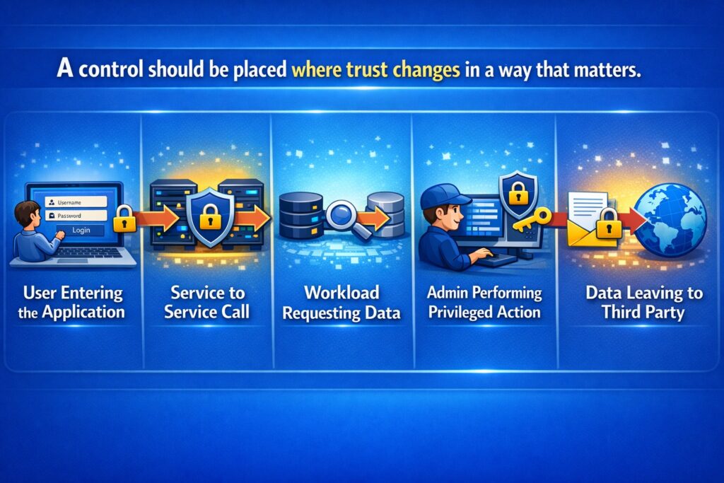 Illustration showing five stages of data flow with icons: user login, service call, data request, admin action, and data leaving to third party—emphasizing security architecture trust boundaries at each critical transition.