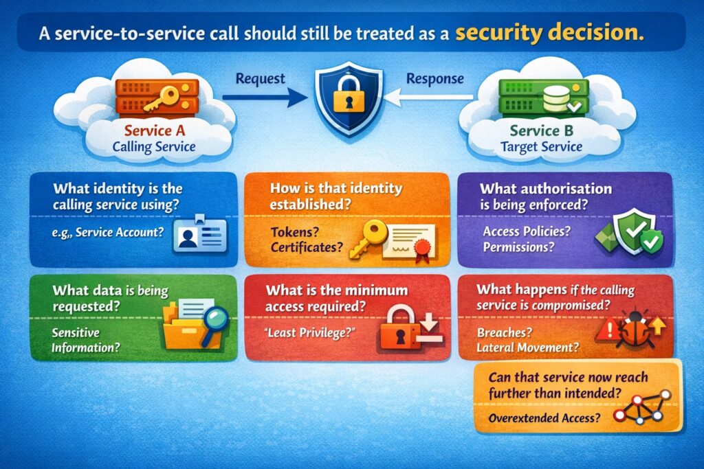 Infographic explaining security decisions in service-to-service calls, covering identity, access, authorization, data, minimum access, compromise risks, and trust boundaries in security architecture.